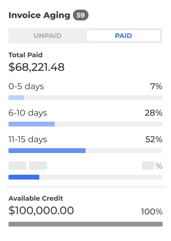 Invoice aging and available credit dashboard