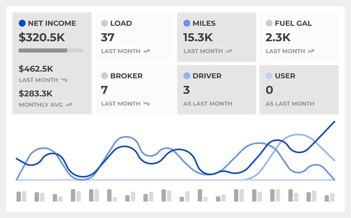 Real-time trucking analytics dashboard with revenue metrics, fleet performance data, and operational insights.