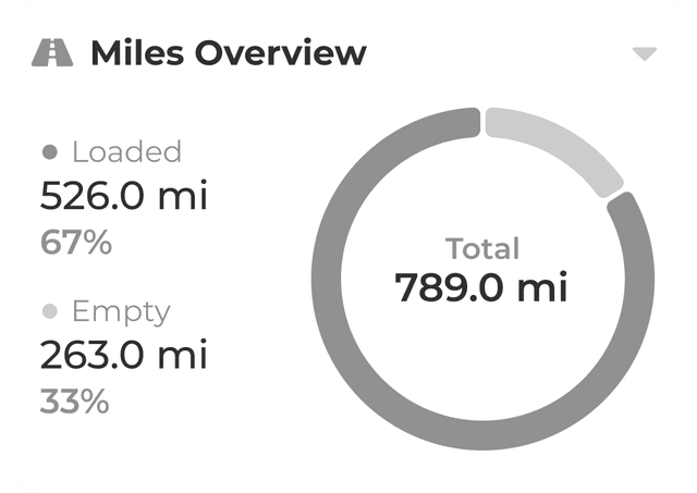 Miles