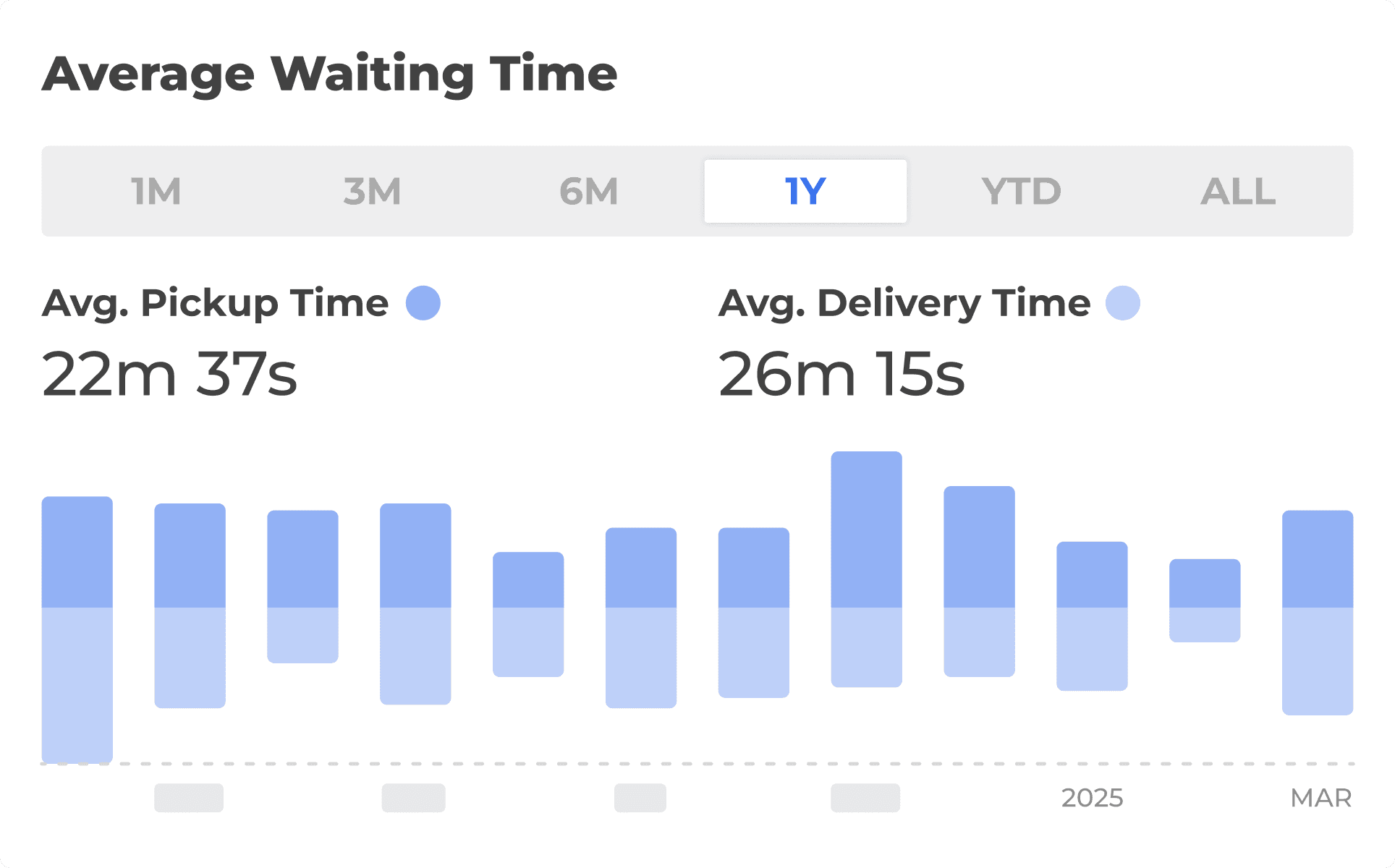 Graph showing waiting time analysis