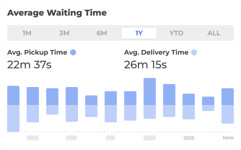 Graph showing waiting time analysis
